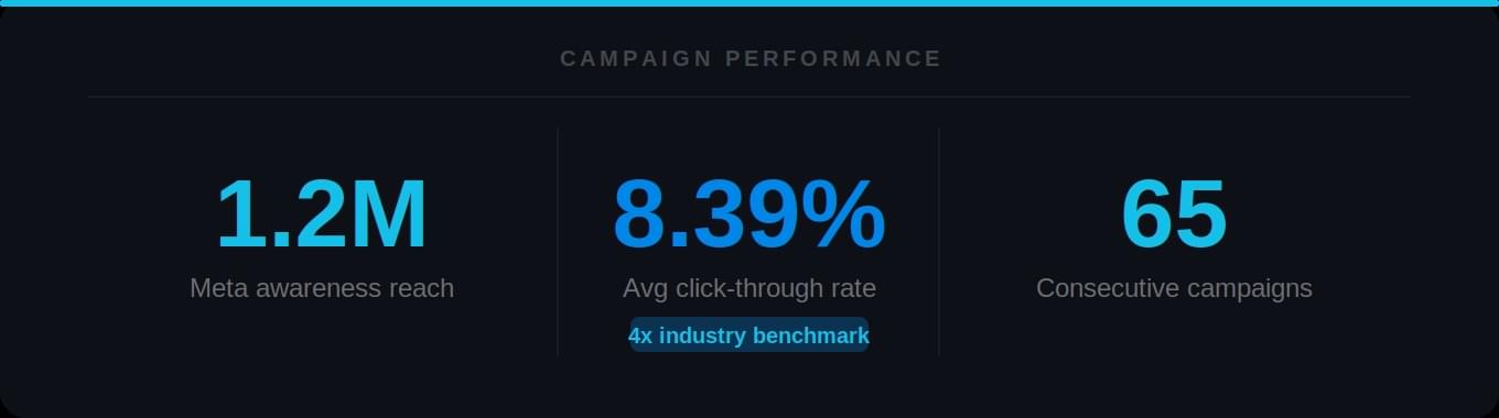 Campaign performance stats &mdash; 1.2M reach, 8.39% CTR, 65 consecutive campaigns