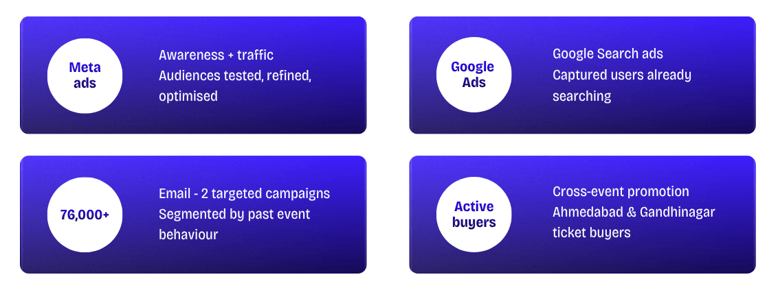 Multi-channel campaign execution overview for Suhani Shah Ahmedabad