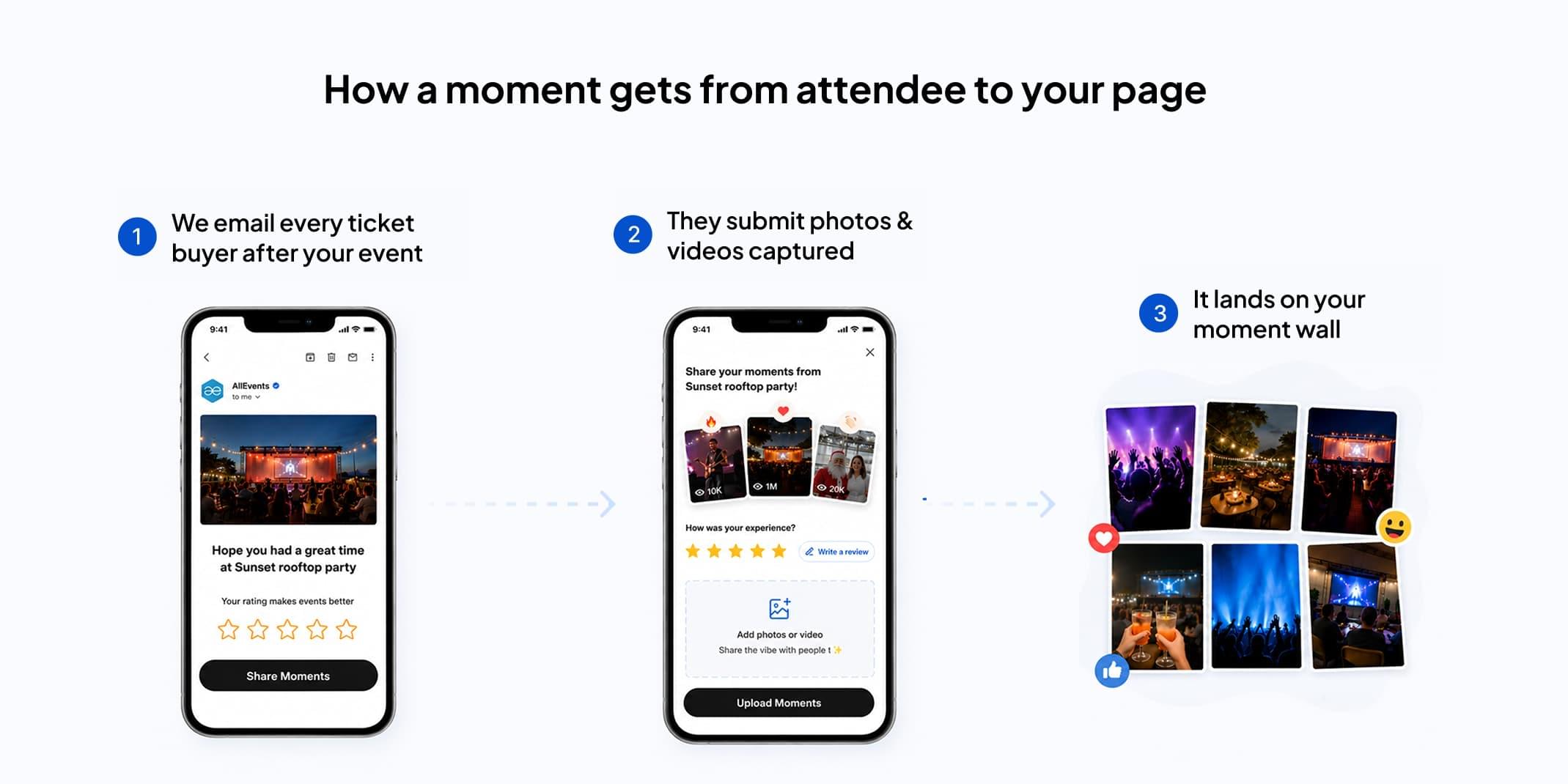 Three-step diagram showing how attendee moments reach an AllEvents organizer page: post-event email, attendee submission screen, and the new tile appearing on the Moment Wall