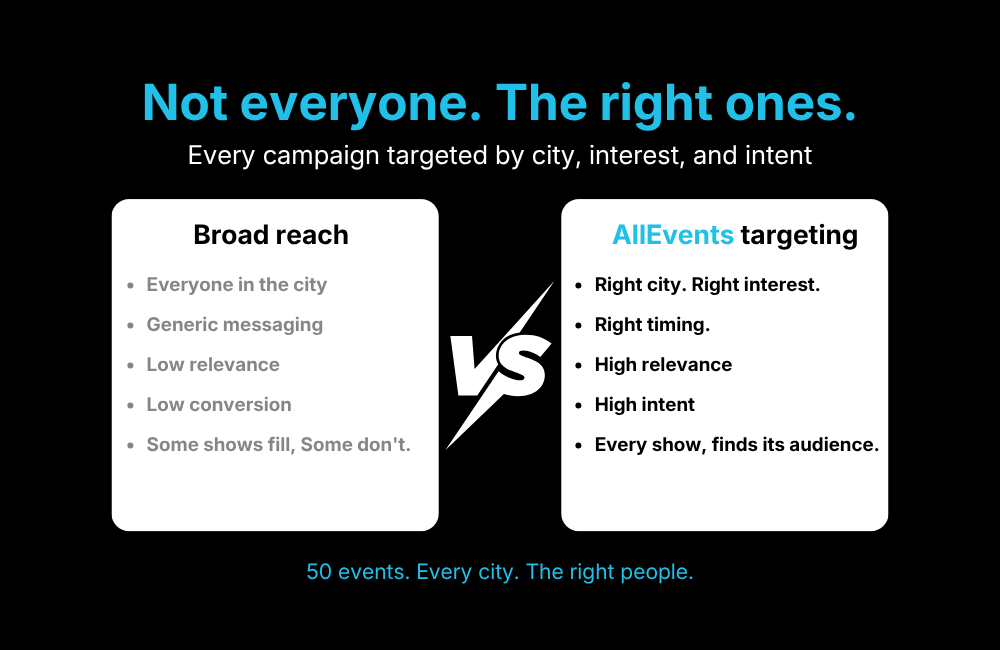 A comparison chart showing the benefits of AllEvents' targeted city-level marketing versus generic broad reach advertising for event organizers.