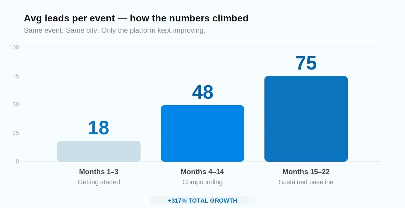 Lead growth chart &mdash; avg leads per event across three phases: 18, 48, 75